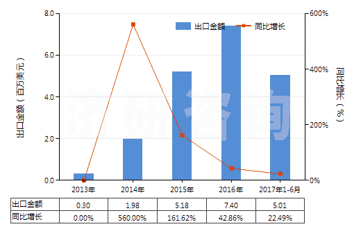 2013-2017年6月中國香葉醇、橙花醇（3,7-二甲基-2，6-辛二烯-1-醇）(HS29052210)出口總額及增速統(tǒng)計(jì)
